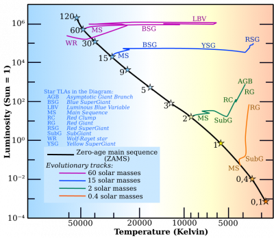 stellar_evolutionary_tracks-en